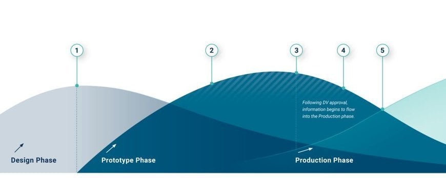 A Custom-made Sensor in 3 Phases